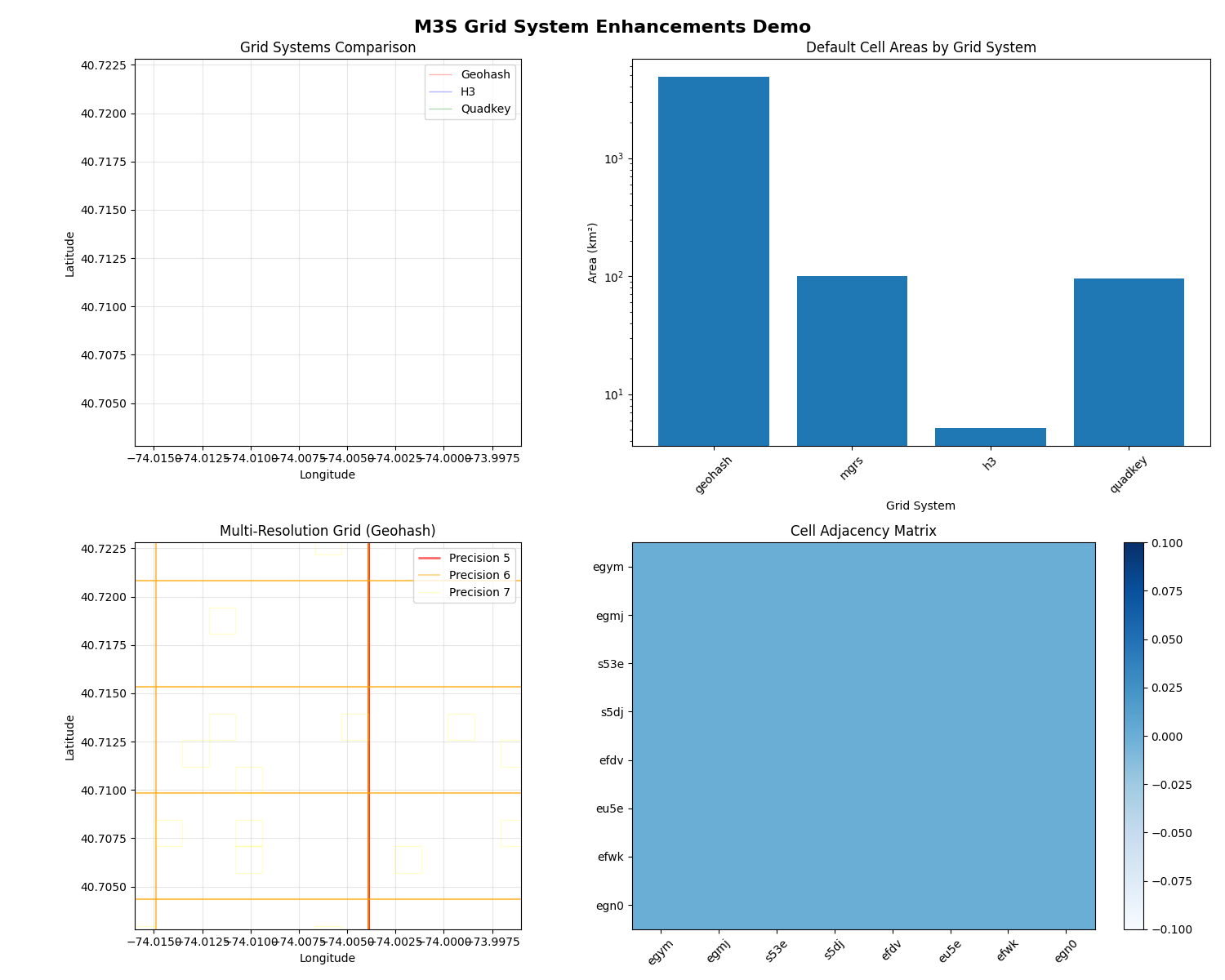 M3S Grid System Enhancements Demo, Grid Systems Comparison, Default Cell Areas by Grid System, Multi-Resolution Grid (Geohash), Cell Adjacency Matrix