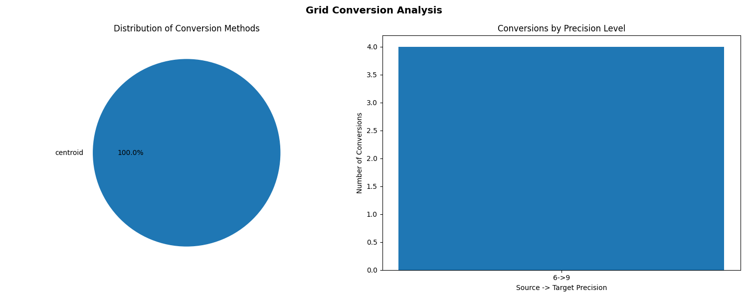 Grid Conversion Analysis, Distribution of Conversion Methods, Conversions by Precision Level
