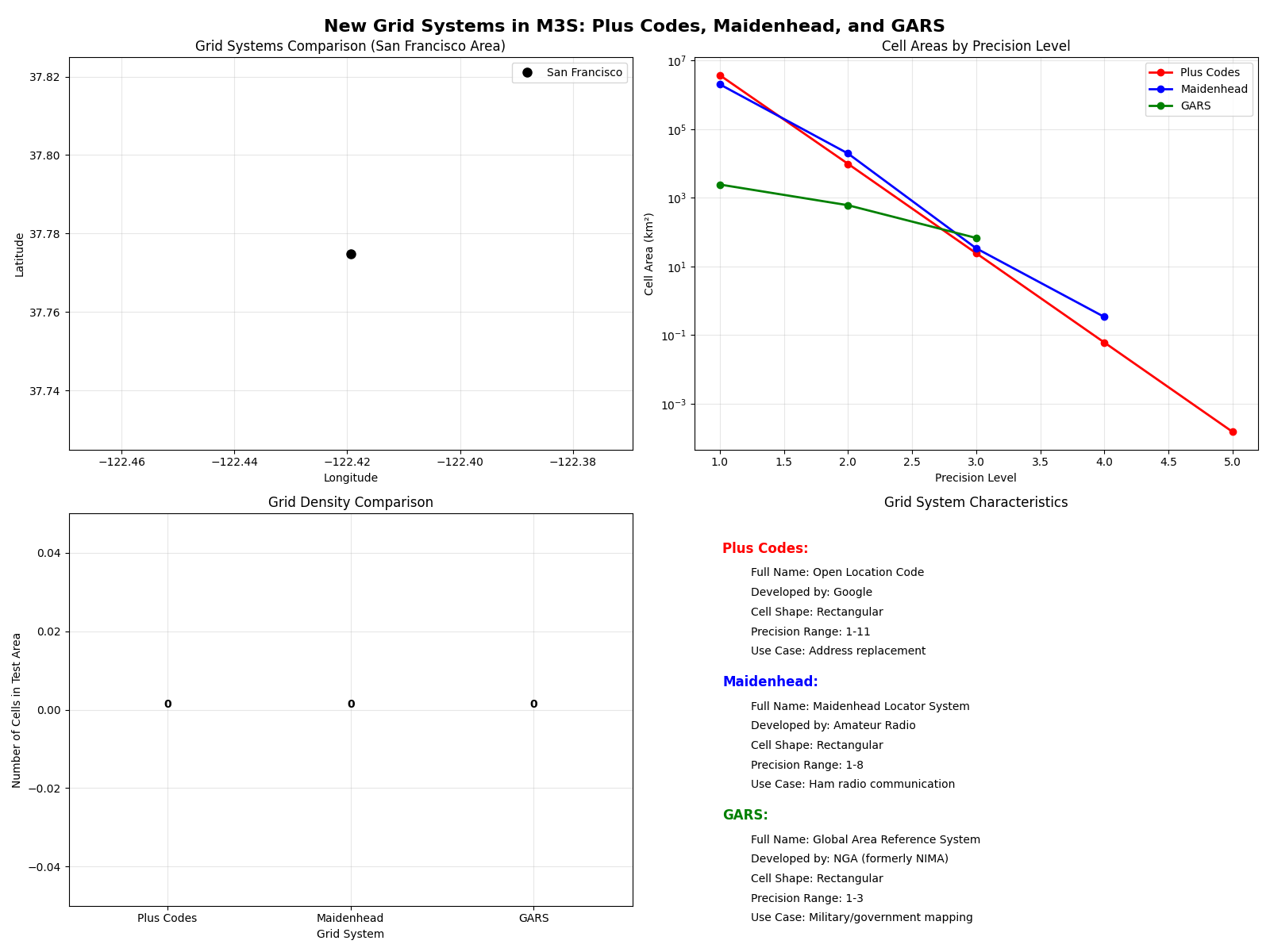 New Grid Systems in M3S: Plus Codes, Maidenhead, and GARS, Grid Systems Comparison (San Francisco Area), Cell Areas by Precision Level, Grid Density Comparison, Grid System Characteristics