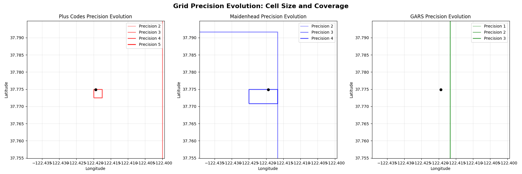 Grid Precision Evolution: Cell Size and Coverage, Plus Codes Precision Evolution, Maidenhead Precision Evolution, GARS Precision Evolution