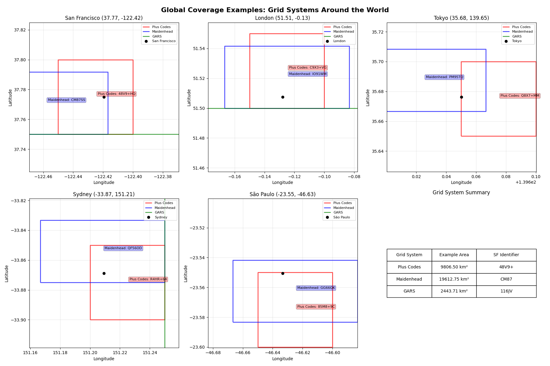 Global Coverage Examples: Grid Systems Around the World, San Francisco (37.77, -122.42), London (51.51, -0.13), Tokyo (35.68, 139.65), Sydney (-33.87, 151.21), São Paulo (-23.55, -46.63), Grid System Summary
