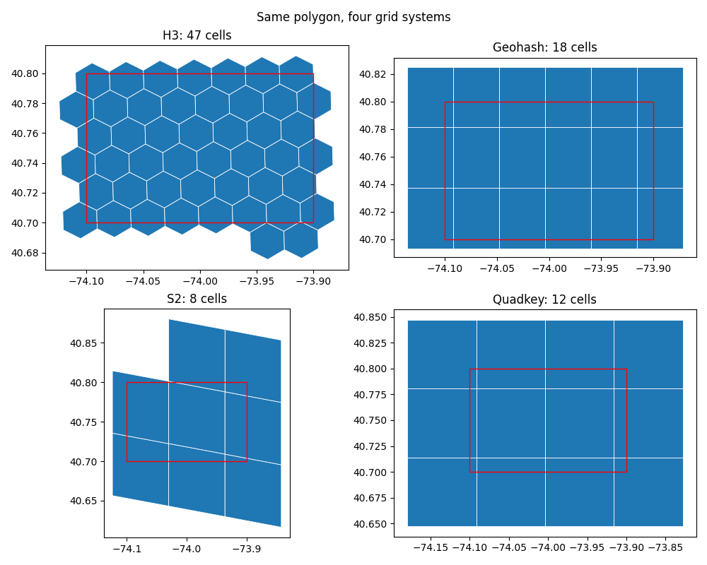 Same polygon, four grid systems, H3: 47 cells, Geohash: 18 cells, S2: 8 cells, Quadkey: 12 cells