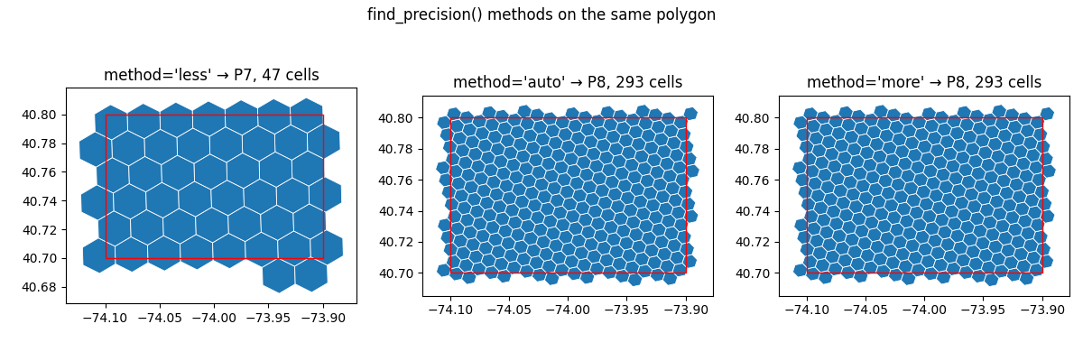 find_precision() methods on the same polygon, method='less' → P7, 47 cells, method='auto' → P8, 293 cells, method='more' → P8, 293 cells