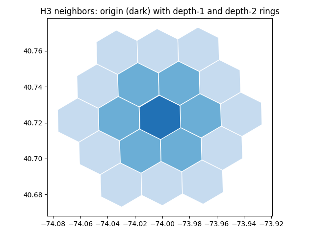 H3 neighbors: origin (dark) with depth-1 and depth-2 rings