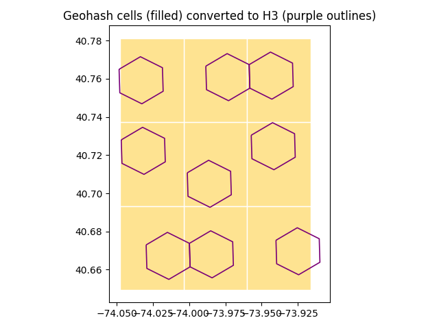 Geohash cells (filled) converted to H3 (purple outlines)